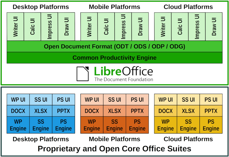 LibreOffice