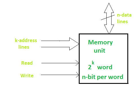 Memory Unit