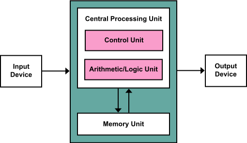 Processing Unit
